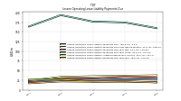 Lessee Operating Lease Liability Undiscounted Excess Amount