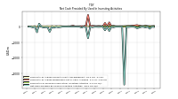 Net Cash Provided By Used In Investing Activities