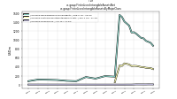 Finite Lived Intangible Assets Netus-gaap: Finite Lived Intangible Assets By Major Class