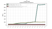 Goodwillus-gaap: Statement Business Segments