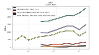 Prepaid Expense And Other Assets Current