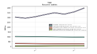 Deferred Income Tax Liabilities Net