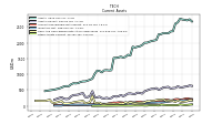 Other Assets Current