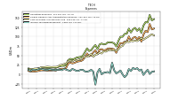 Interest Expense