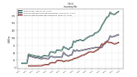 Inventory Raw Materials Net Of Reserves