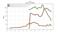 Other Liabilities Noncurrent