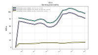 Operating Lease Liability Current