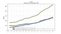 Property Plant And Equipment Net