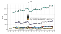 Prepaid Expense And Other Assets Current