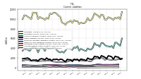 Deferred Revenue Current