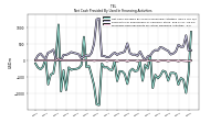 Proceeds From Payments For Other Financing Activities