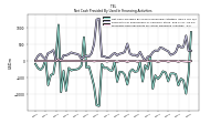 Net Cash Provided By Used In Financing Activities