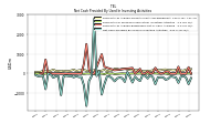 Net Cash Provided By Used In Investing Activities