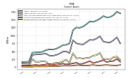 Prepaid Expense And Other Assets Current