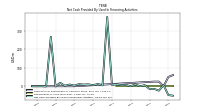 Net Cash Provided By Used In Financing Activities