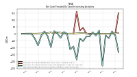 Net Cash Provided By Used In Investing Activities