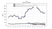 Accrued Income Taxes Noncurrent