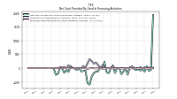 Proceeds From Payments For Other Financing Activities