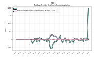 Net Cash Provided By Used In Financing Activities