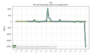 Net Cash Provided By Used In Investing Activities