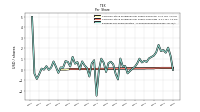 Earnings Per Share Diluted