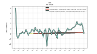 Common Stock Dividends Per Share Cash Paid