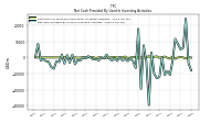 Net Cash Provided By Used In Investing Activities