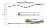 Lessee Operating Lease Liability Undiscounted Excess Amount