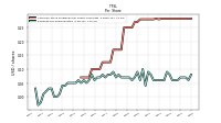 Earnings Per Share Diluted