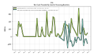 Net Cash Provided By Used In Financing Activities