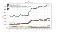 Deferred Income Tax Assets Net