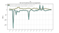 Net Cash Provided By Used In Investing Activities