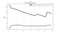 Operating Lease Liability Current