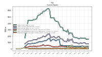 Prepaid Expense And Other Assets Current