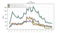 Contract With Customer Liability Current