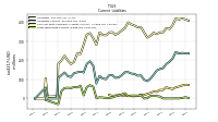 Long Term Debt Current