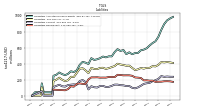 Liabilities Noncurrent