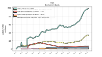 Deferred Income Tax Assets Net