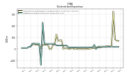 Dividends Common Stock Cash