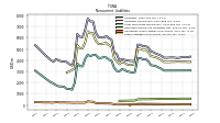 Other Liabilities Noncurrent