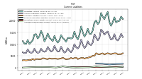 Operating Lease Liability Current