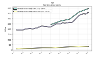 Operating Lease Liability Current