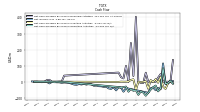 Net Cash Provided By Used In Investing Activities