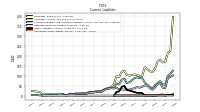 Operating Lease Liability Current