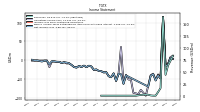 Net Income Loss