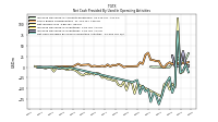 Net Cash Provided By Used In Operating Activities