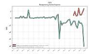 Nonoperating Income Expense