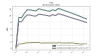 Operating Lease Liability Current