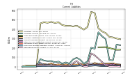 Employee Related Liabilities Current