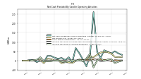Increase Decrease In Accounts Receivable